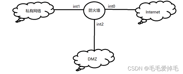 网络安全原理与实践学习笔记——设计DMZ预览图